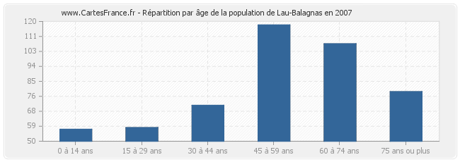Répartition par âge de la population de Lau-Balagnas en 2007