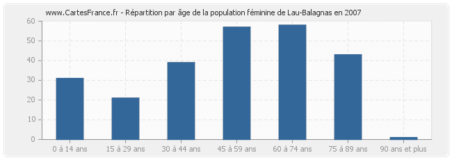 Répartition par âge de la population féminine de Lau-Balagnas en 2007