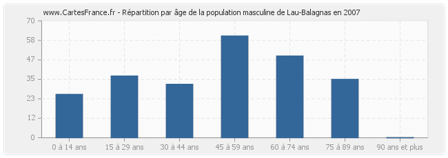 Répartition par âge de la population masculine de Lau-Balagnas en 2007