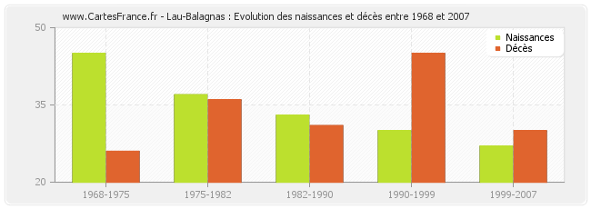 Lau-Balagnas : Evolution des naissances et décès entre 1968 et 2007