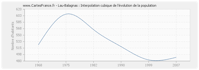 Lau-Balagnas : Interpolation cubique de l'évolution de la population