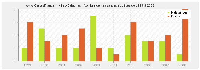 Lau-Balagnas : Nombre de naissances et décès de 1999 à 2008