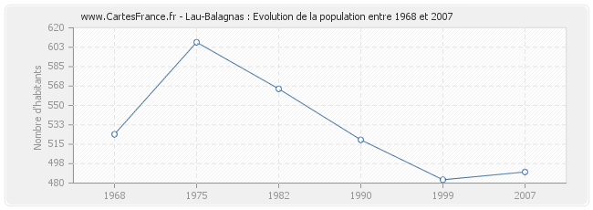 Population Lau-Balagnas