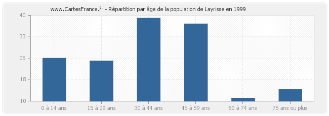 Répartition par âge de la population de Layrisse en 1999