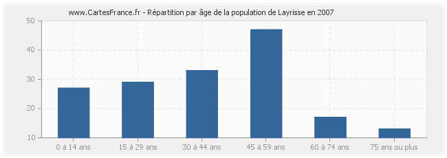 Répartition par âge de la population de Layrisse en 2007