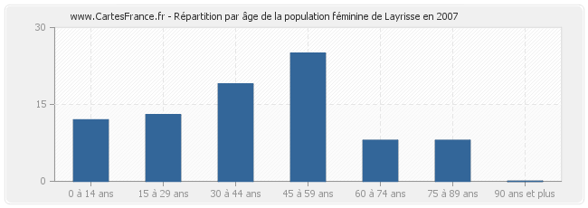 Répartition par âge de la population féminine de Layrisse en 2007