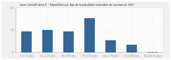 Répartition par âge de la population masculine de Layrisse en 2007