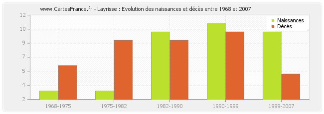 Layrisse : Evolution des naissances et décès entre 1968 et 2007