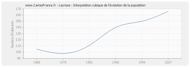 Layrisse : Interpolation cubique de l'évolution de la population