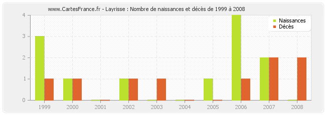 Layrisse : Nombre de naissances et décès de 1999 à 2008