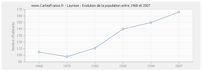 Population Layrisse