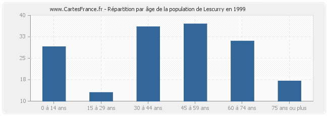 Répartition par âge de la population de Lescurry en 1999