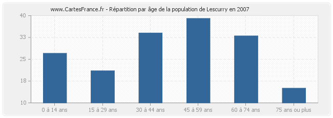 Répartition par âge de la population de Lescurry en 2007