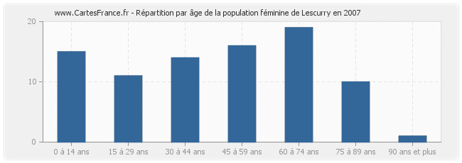 Répartition par âge de la population féminine de Lescurry en 2007