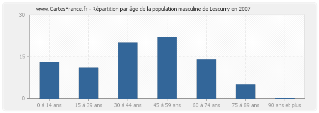 Répartition par âge de la population masculine de Lescurry en 2007