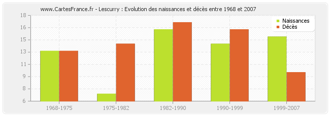 Lescurry : Evolution des naissances et décès entre 1968 et 2007