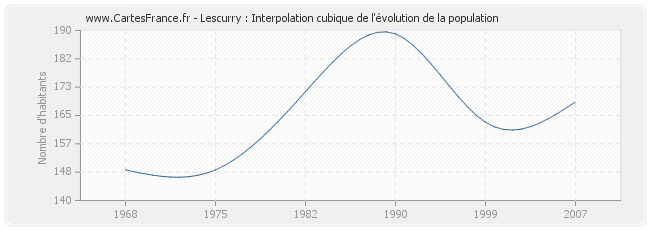 Lescurry : Interpolation cubique de l'évolution de la population