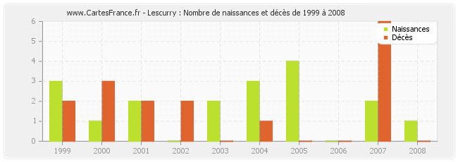 Lescurry : Nombre de naissances et décès de 1999 à 2008