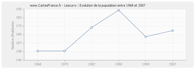 Population Lescurry