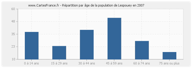 Répartition par âge de la population de Lespouey en 2007