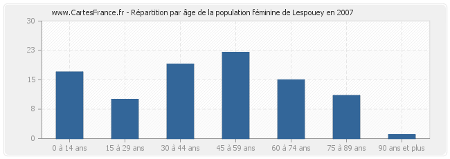 Répartition par âge de la population féminine de Lespouey en 2007