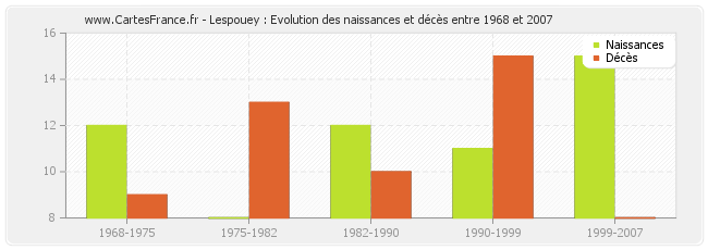 Lespouey : Evolution des naissances et décès entre 1968 et 2007