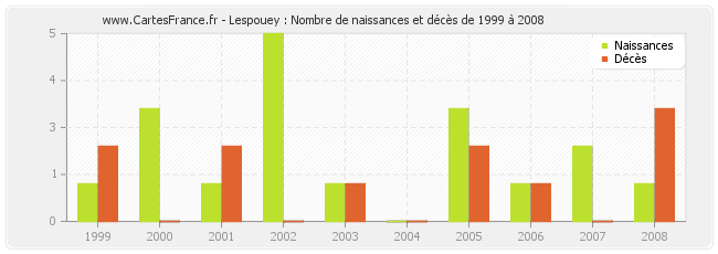 Lespouey : Nombre de naissances et décès de 1999 à 2008