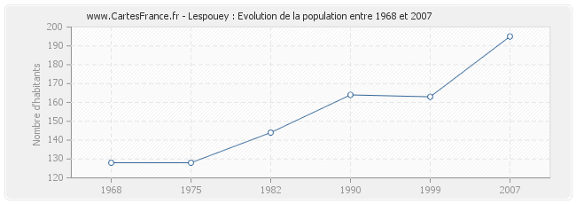 Population Lespouey