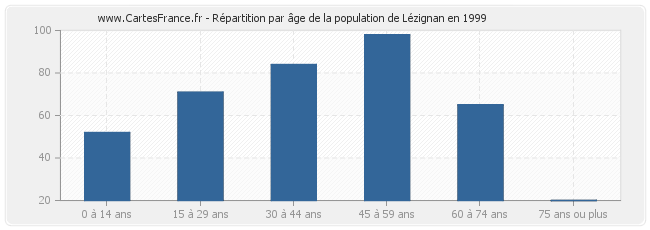 Répartition par âge de la population de Lézignan en 1999
