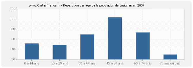Répartition par âge de la population de Lézignan en 2007
