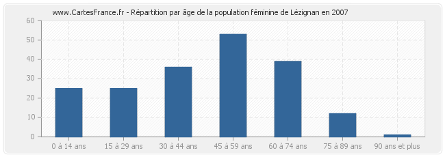 Répartition par âge de la population féminine de Lézignan en 2007