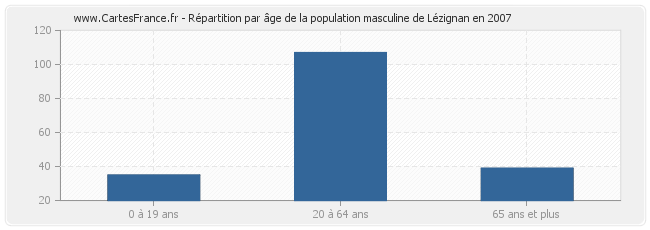 Répartition par âge de la population masculine de Lézignan en 2007