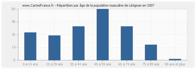 Répartition par âge de la population masculine de Lézignan en 2007