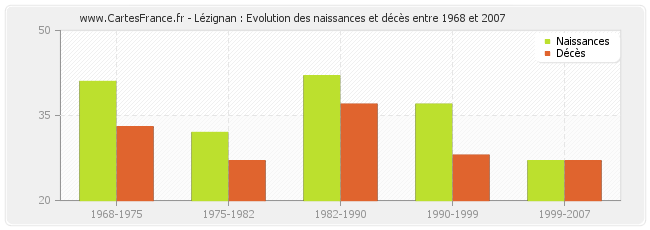 Lézignan : Evolution des naissances et décès entre 1968 et 2007