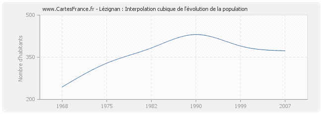 Lézignan : Interpolation cubique de l'évolution de la population