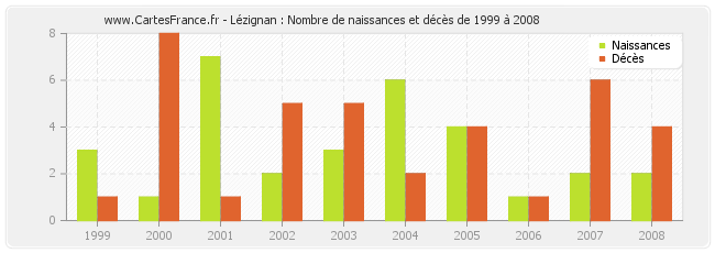 Lézignan : Nombre de naissances et décès de 1999 à 2008