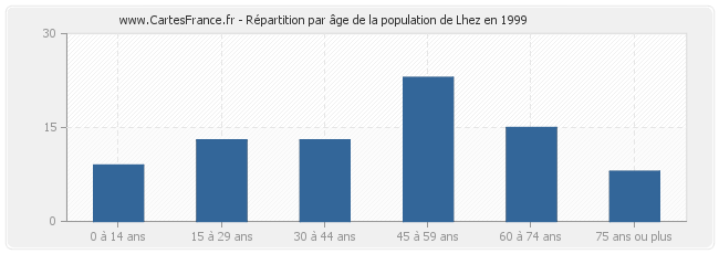 Répartition par âge de la population de Lhez en 1999