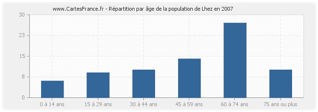 Répartition par âge de la population de Lhez en 2007