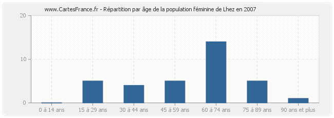 Répartition par âge de la population féminine de Lhez en 2007