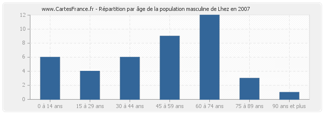 Répartition par âge de la population masculine de Lhez en 2007