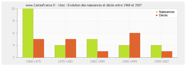 Lhez : Evolution des naissances et décès entre 1968 et 2007