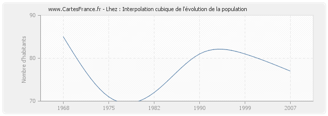 Lhez : Interpolation cubique de l'évolution de la population