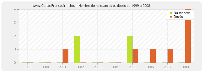 Lhez : Nombre de naissances et décès de 1999 à 2008