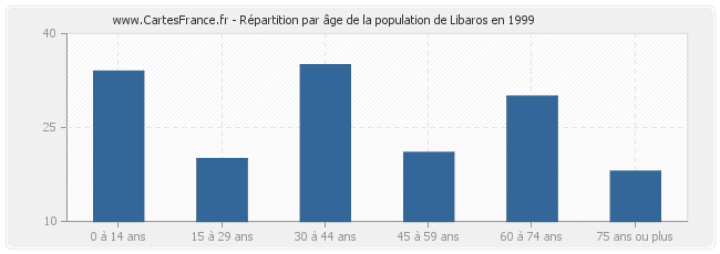 Répartition par âge de la population de Libaros en 1999