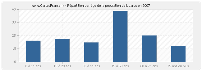 Répartition par âge de la population de Libaros en 2007