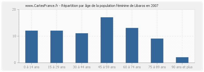 Répartition par âge de la population féminine de Libaros en 2007