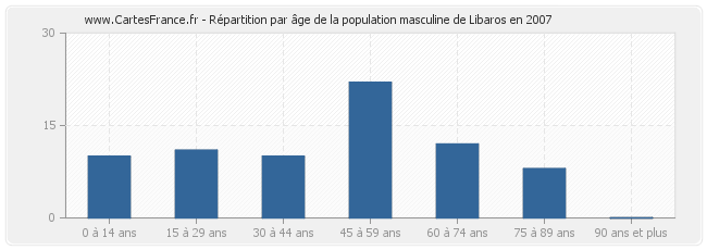 Répartition par âge de la population masculine de Libaros en 2007