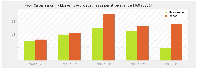 Libaros : Evolution des naissances et décès entre 1968 et 2007