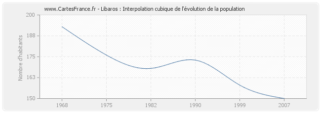 Libaros : Interpolation cubique de l'évolution de la population