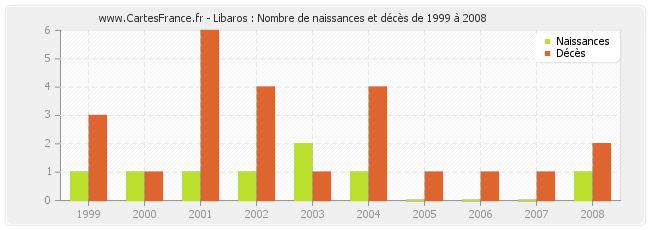 Libaros : Nombre de naissances et décès de 1999 à 2008